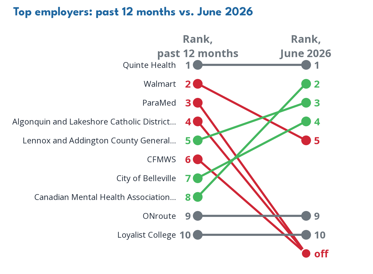 Top employers