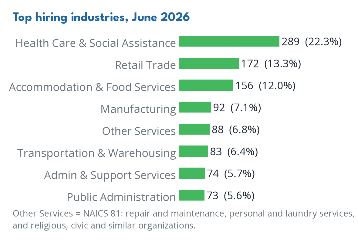 Industries