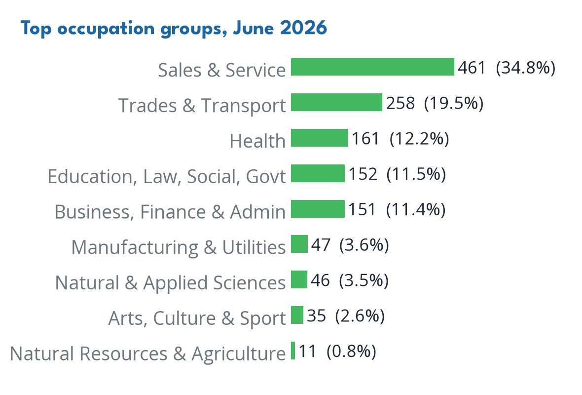 Occupations