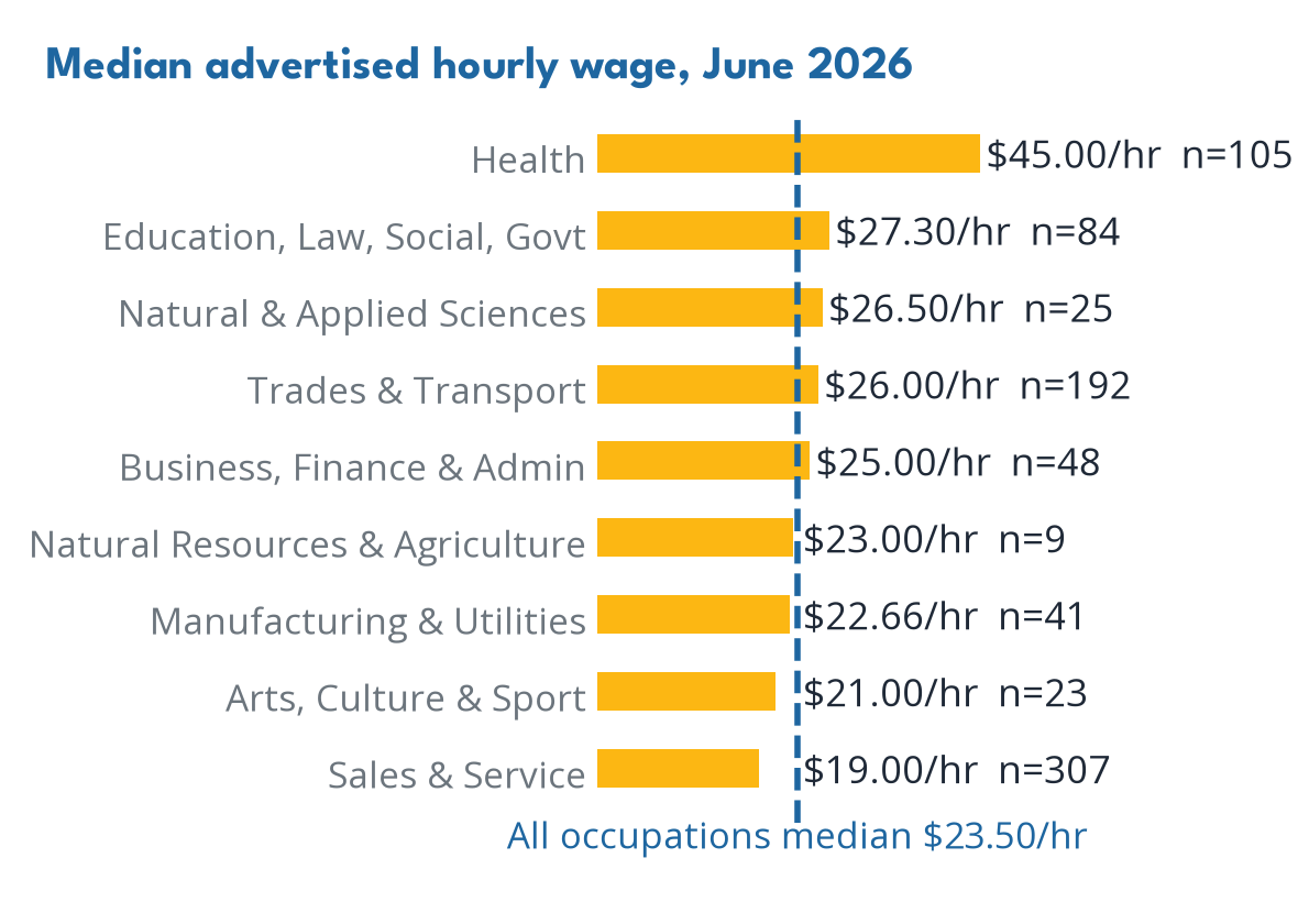 Wages