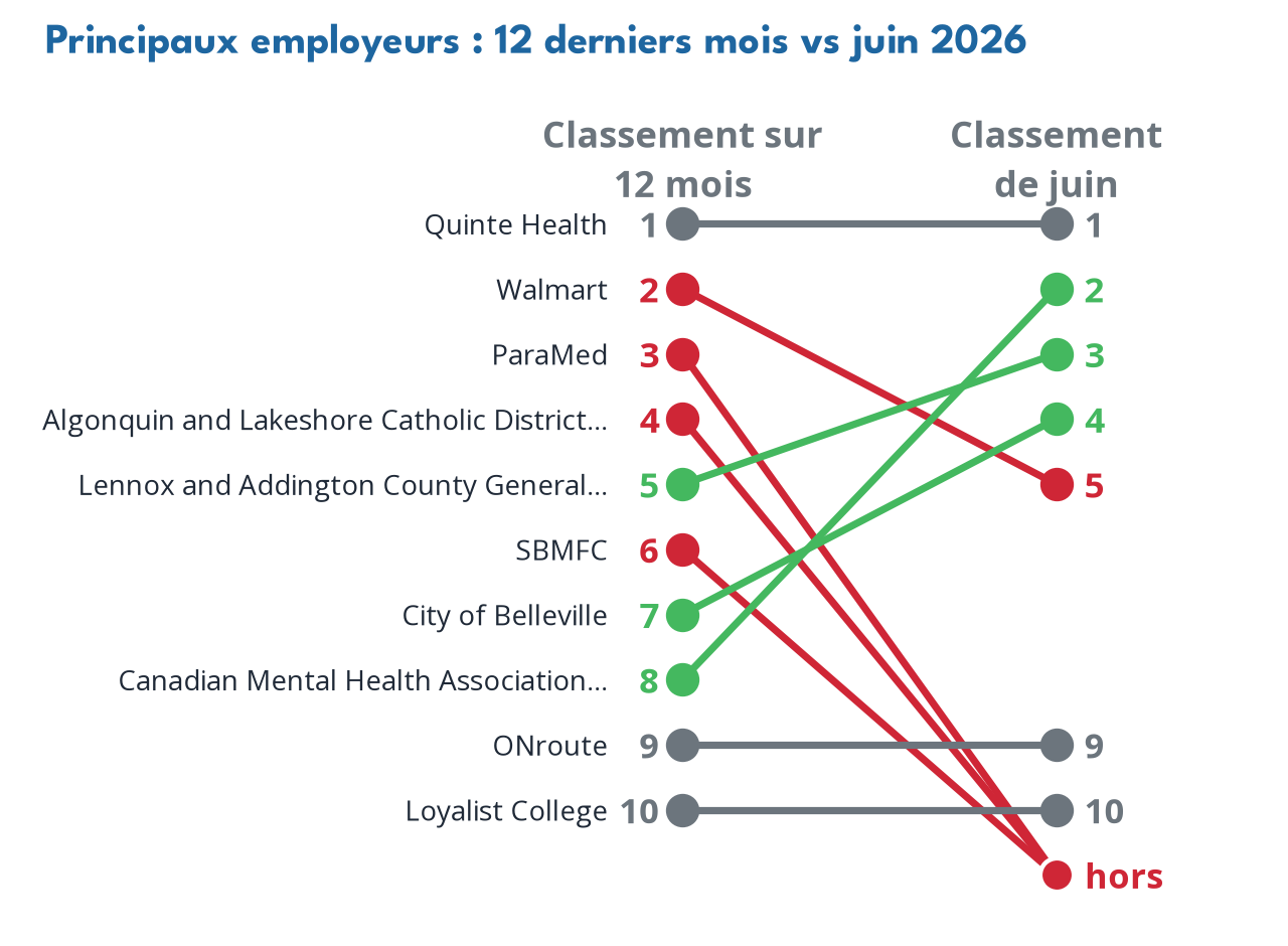 Top employers