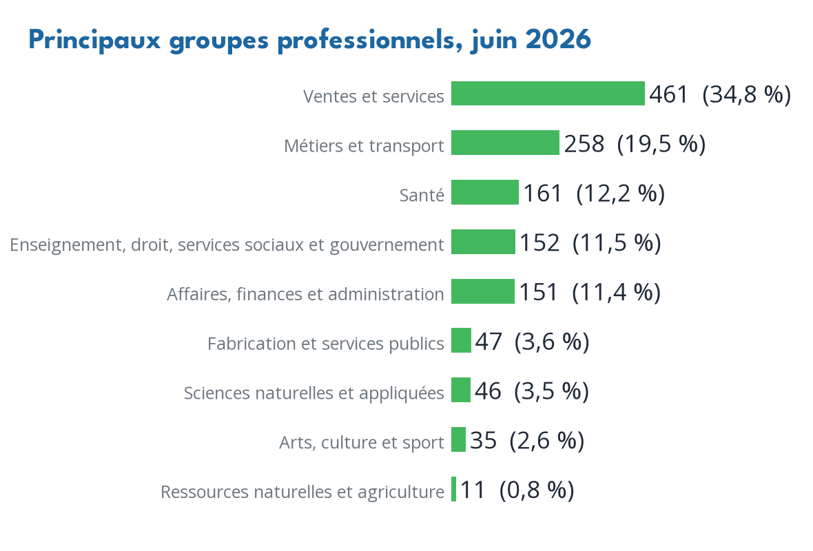 Occupations