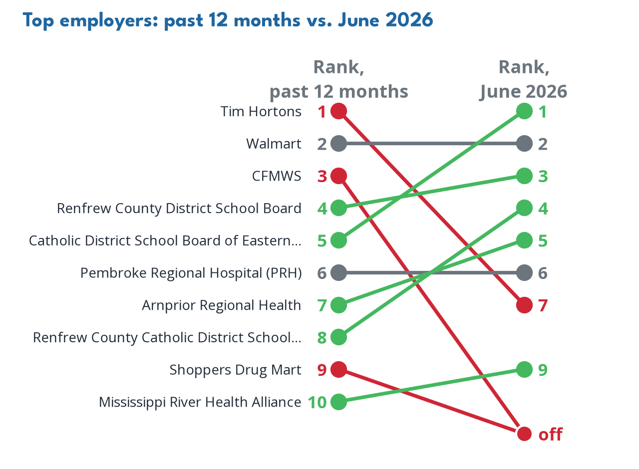 Top employers