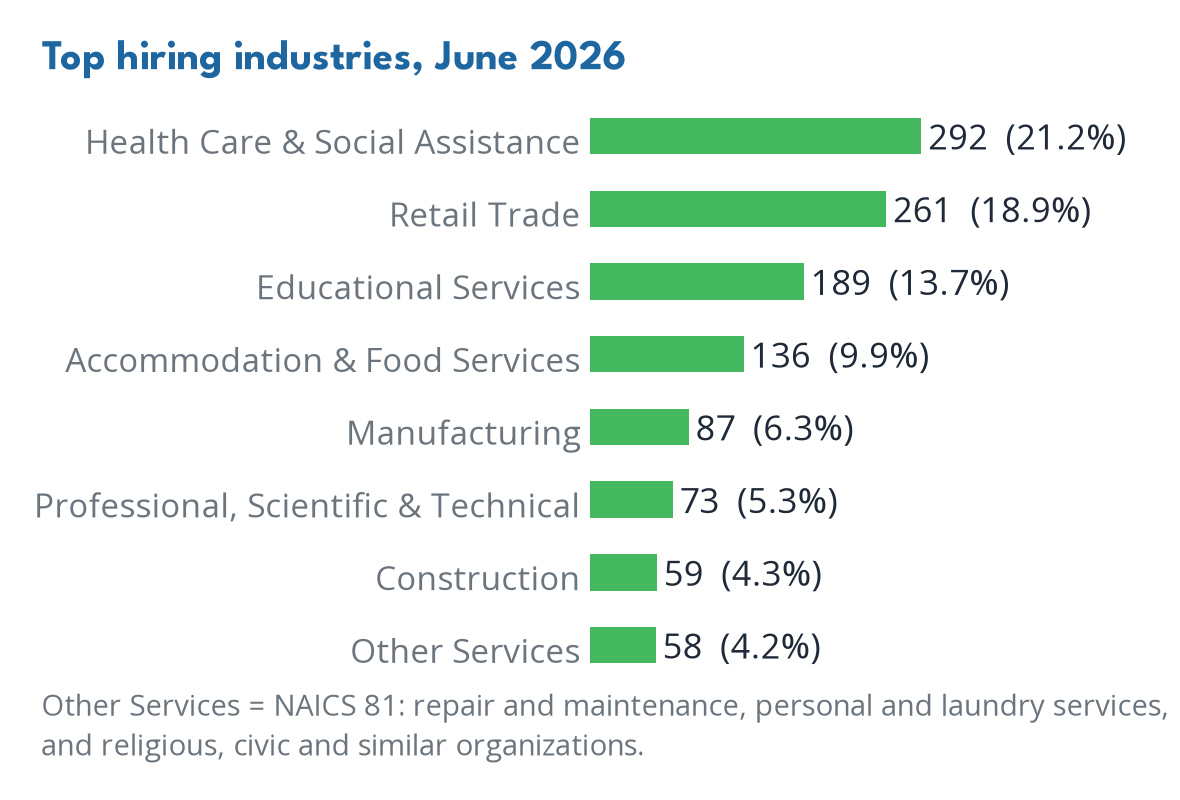 Industries