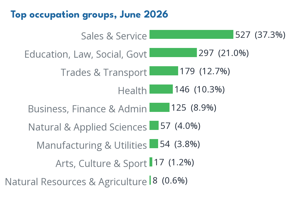 Occupations