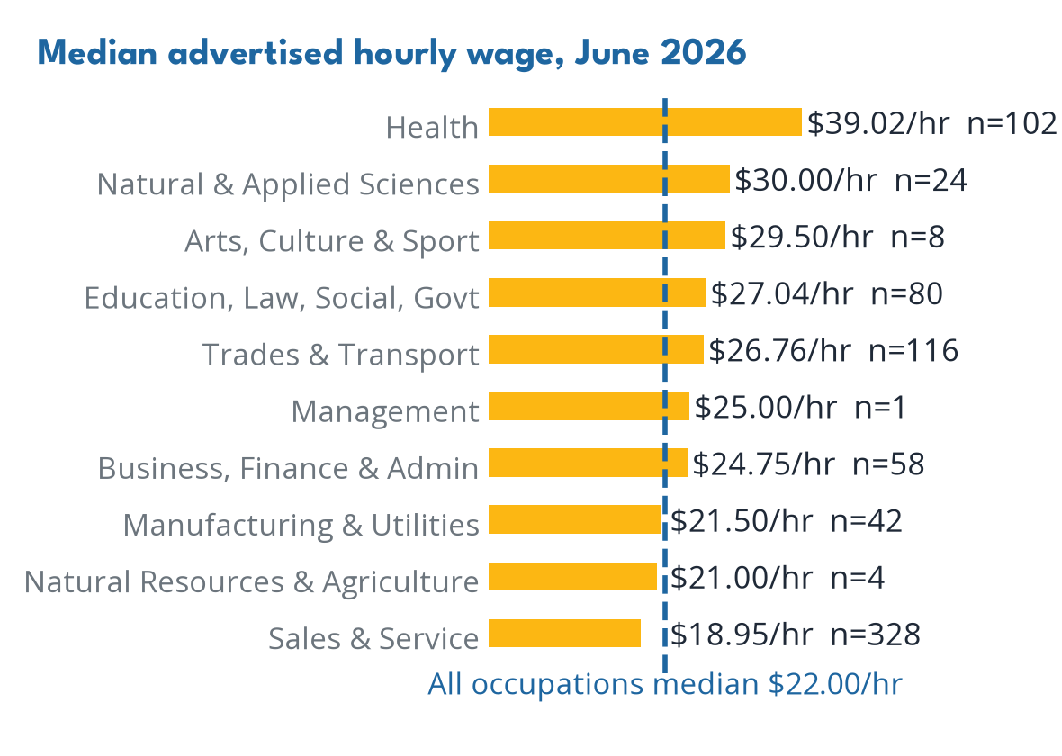 Wages