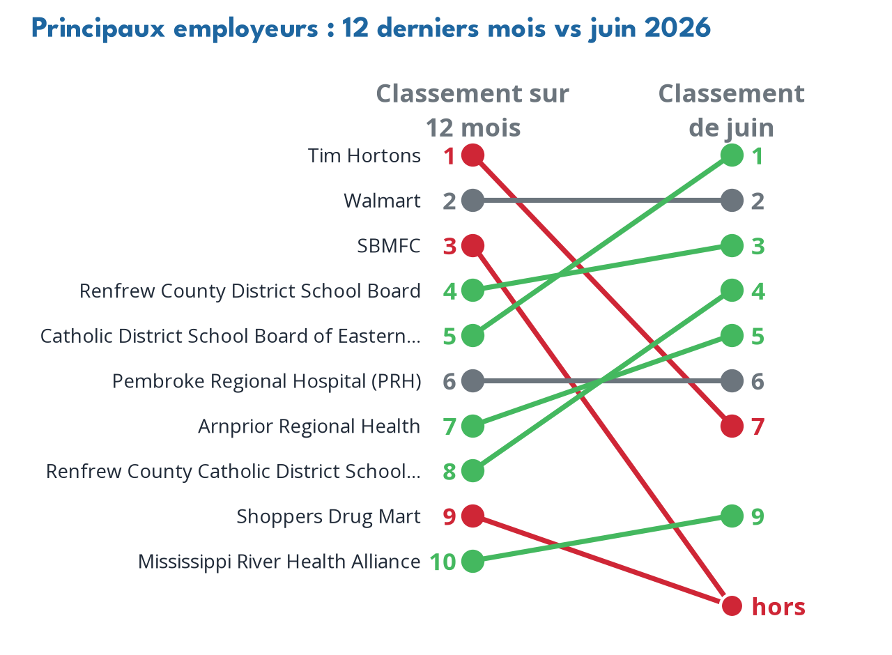 Top employers
