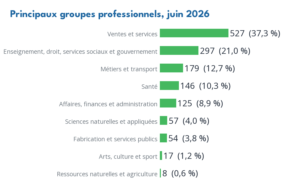 Occupations